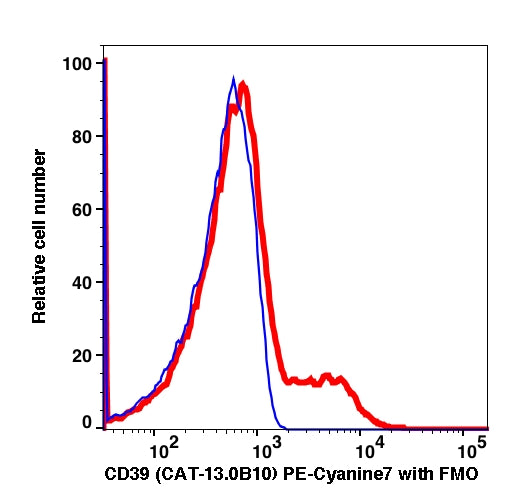 Lymphocytes-gated PBMCs stained with CD39 (CAT-13.0B10) FITC (RED); Lymphocytes-gated PBMCs are used as FMO control (BLUE).