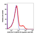 Lymphocytes-gated PBMCs stained with CD39 (CAT-13.0B10) FITC (RED); Lymphocytes-gated PBMCs are used as FMO control (BLUE).