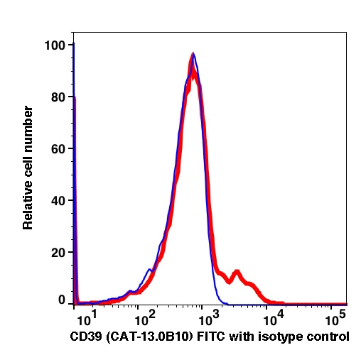 Lymphocyte-gated PBMCs stained with CD39 (CAT-13.0B10) FITC (RED); Lymphocyte-gated PBMCs stained with mouse IgG1 FITC (BLUE).