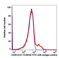 Lymphocyte-gated PBMCs stained with CD39 (CAT-13.0B10) FITC (RED); Lymphocyte-gated PBMCs stained with mouse IgG1 FITC (BLUE).