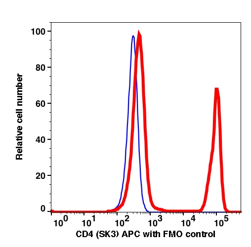 CD4 APC