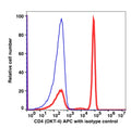 Lymphocyte-gated PBMCs stained with mouse CD4 APC (RED); Lymphocyte-gated PBMCs stained with isotype IgG2b APC (BLUE).