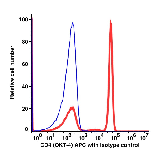Lymphocyte-gated PBMCs stained with mouse CD4 APC (RED); Lymphocyte-gated PBMCs stained with isotype IgG2b APC (BLUE).