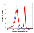 Lymphocyte-gated PBMCs stained with CD4 PE (RED); Lymphocyte-gated PBMCs stained with IgG2b isotype PE (BLUE).