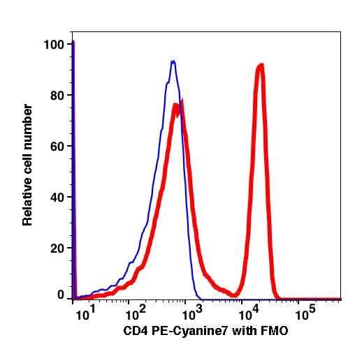 Lymphocyte-gated PBMCs stained with CD4 PE (RED); Lymphocyte-gated PBMCs stained with IgG2b isotype PE (BLUE).
