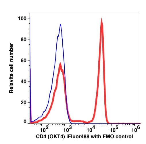 Lymphocyte-gated blood (RBC lysed) stained with mouse CD4 iFluor488 (RED); Lymphocyte-gated blood (RBC lysed) stained with FL-1 FMO control (BLUE).