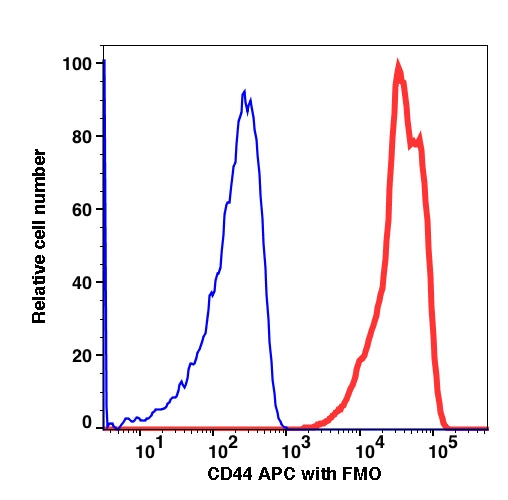 Lymphocytes-gated PBMCs stained with CD44 (Hermes 3) APC (RED); Lymphocytes-gated PBMCs are used as FMO control (BLUE).
