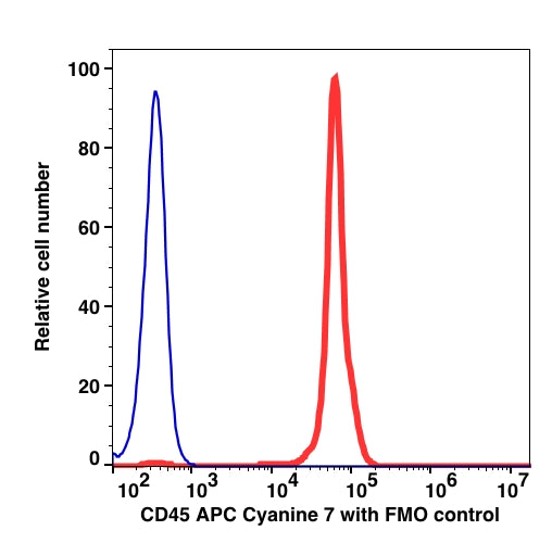 Lymphocyte-gated blood (RBC lysed) stained with CD45 APC-Cyanine7 (RED); Lymphocyte-gated blood (RBC lysed) stained with FL-5 FMO control (BLUE).