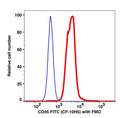 Lymphocyte-gated PBMCs stained with CD45 (CF-10H5) FITC (RED); Lymphocyte-gated PBMCs FMO control (BLUE).