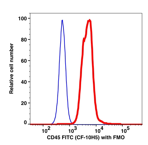 Lymphocyte-gated PBMCs stained with CD45 (CF-10H5) FITC (RED); Lymphocyte-gated PBMCs FMO control (BLUE).