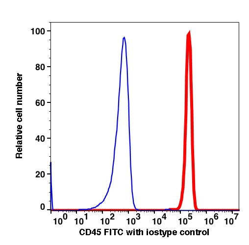 Lymphocytes gated PBMCs stained with CD45 (F10-89-4) FITC (RED); Lymphocytes gated PBMCs stained with mouse IgG2a FITC as isotype control (BLUE).