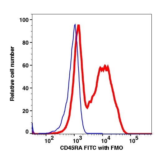 Lymphocytes-gated PBMCs stained with HLA-DP.DQ.DR (IVA12) FITC (RED); Lymphocytes-gated PBMCs are used as FMO control (BLUE).