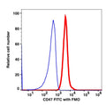 Lymphocytes-gated PBMCs stained with CD47 (B6H12.2) FITC (RED); Lymphocytes-gated PBMCs are used as FMO control (BLUE).
