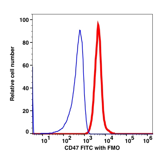 Lymphocytes-gated PBMCs stained with CD47 (B6H12.2) FITC (RED); Lymphocytes-gated PBMCs are used as FMO control (BLUE).