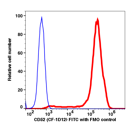 Monocytes gated PBMCs stained with CD52 (CF-1D12) FITC (RED); Monocytes gated PBMCs are used as FMO control (BLUE).