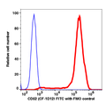 Lymphocytes gated PBMCs stained with CD52 (CF-1D12) FITC (RED); Lymphocytes gated PBMCs are used as FMO control (BLUE).