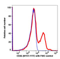 Lymphocytes-gated PBMCs stained with CD56 (MY31) FITC (RED); Lymphocytes-gated PBMCs are used as FMO control (BLUE).
