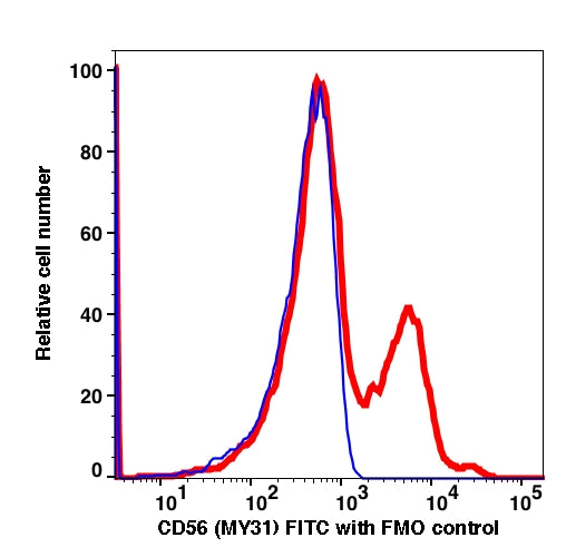 Lymphocytes-gated PBMCs stained with CD56 (MY31) FITC (RED); Lymphocytes-gated PBMCs are used as FMO control (BLUE).