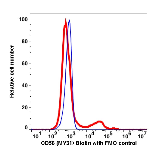 Lymphocytes-gated PBMCs stained with CD56 (MY31) Biotin (SA-PE) (RED); Lymphocytes-gated PBMCs are used as FMO control (SA-PE only) (BLUE).