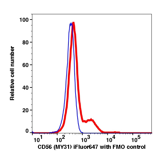 Lymphocytes-gated PBMCs stained with CD56 (MY31) iFluor 647 (RED); Lymphocytes-gated PBMCs are used as FMO control (BLUE).