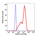 Lymphocytes-gated PBMCs stained with CD58 (TS2/9) PE (RED); Lymphocytes-gated PBMCs are used as FMO control (BLUE).