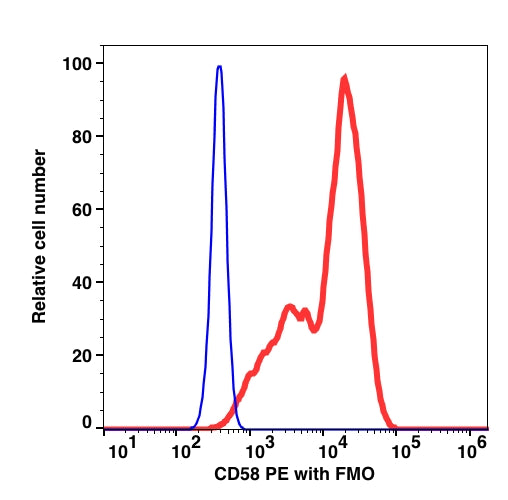 Lymphocytes-gated PBMCs stained with CD58 (TS2/9) PE (RED); Lymphocytes-gated PBMCs are used as FMO control (BLUE).