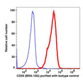 Lymphocytes gated cells stained with purified CD59 (clone BRA-10G) followed by donkey anti-mouse IgG iFluor 488 (red histogram). Lymphocytes gated cells stained with purified mouse IgG1 isotype control followed by donkey anti-mouse IgG iFluor 488 (Blue histogram).
