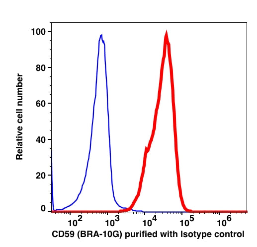 Lymphocytes gated cells stained with purified CD59 (clone BRA-10G) followed by donkey anti-mouse IgG iFluor 488 (red histogram). Lymphocytes gated cells stained with purified mouse IgG1 isotype control followed by donkey anti-mouse IgG iFluor 488 (Blue histogram).