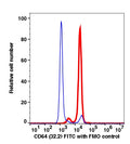 Monocytes gated PBMCs stained with CD64 (32.2) FITC (RED); Monocytes gated PBMCs are used as FMO control (BLUE).