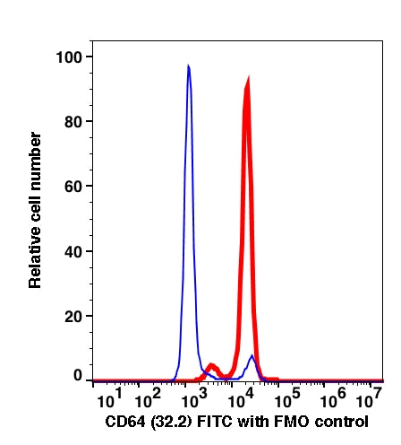 Monocytes gated PBMCs stained with CD64 (32.2) FITC (RED); Monocytes gated PBMCs are used as FMO control (BLUE).