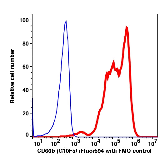 RBC Lysed granulocytes gated cells stained with CD66b (G10F5) iFluor594 (RED); RBC Lysed granulocytes gated cells are used as FMO control (BLUE).