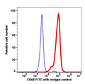 Monocytes-gated PBMCs stained with CD68 (KP1) FITC (RED); Monocytes-gated PBMCs stained with mouse IgG1 FITC isotype control (BLUE).
