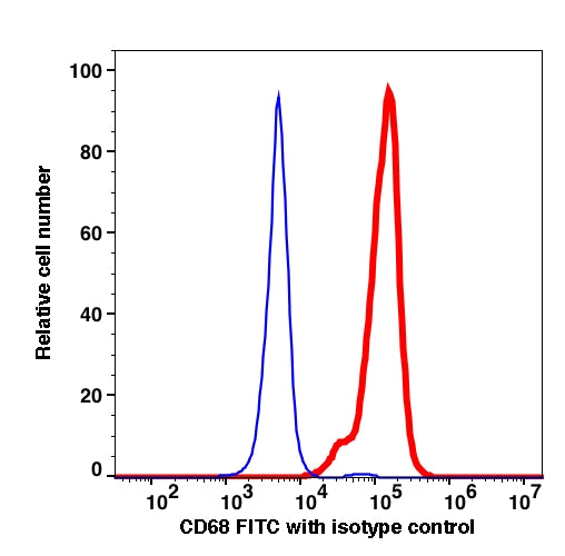 Monocytes-gated PBMCs stained with CD68 (KP1) FITC (RED); Monocytes-gated PBMCs stained with mouse IgG1 FITC isotype control (BLUE).