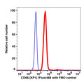 Monocytes-gated PBMCs stained with CD68 (KP1) iFluor488 (RED); Monocytes-gated PBMCs are used as FMO control (BLUE).