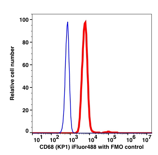 Monocytes-gated PBMCs stained with CD68 (KP1) iFluor488 (RED); Monocytes-gated PBMCs are used as FMO control (BLUE).