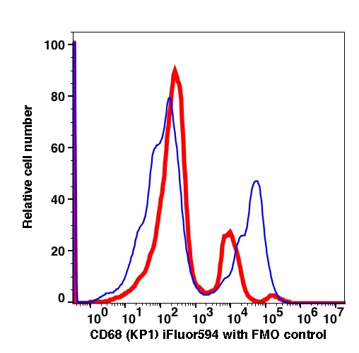 Monocytes-gated PBMCs intracellularly stained with CD68 (KP1) iFluor594 (RED); Intracellular monocytes-gated PBMCs are used as FMO control (BLUE).