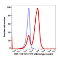 Lymphocytes gated PBMCs stained with CD7 (124-1D1) FITC (RED); Lymphocytes gated PBMCs stained with mouse IgG1 FITC isotype control (BLUE).
