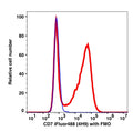 Lymphocyte-gated PBMC stained with CD7 (4H9) iFluor488 (RED); Lymphocyte-gated PBMCs are used as FMO control (BLUE).