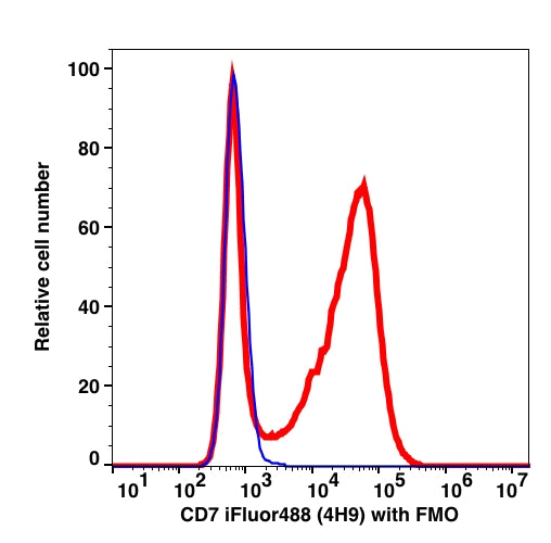 Lymphocyte-gated PBMC stained with CD7 (4H9) iFluor488 (RED); Lymphocyte-gated PBMCs are used as FMO control (BLUE).