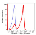 Lymphocyte-gated PBMCs stained with CD7 PE (RED). Lymphocyte-gated PBMCs stained with mouse IgG2a PE (BLUE).