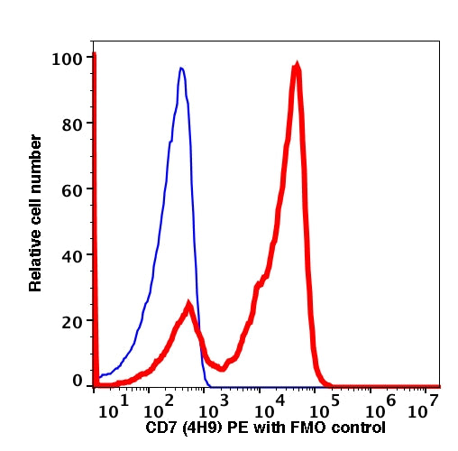 Lymphocyte-gated PBMCs stained with CD7 PE (RED). Lymphocyte-gated PBMCs stained with mouse IgG2a PE (BLUE).
