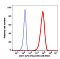 Live Jurkat cells stained with CD71 (OKT9) APC-iFluor700 (RED); Live Jurkat cells are used as FMO control (BLUE).
