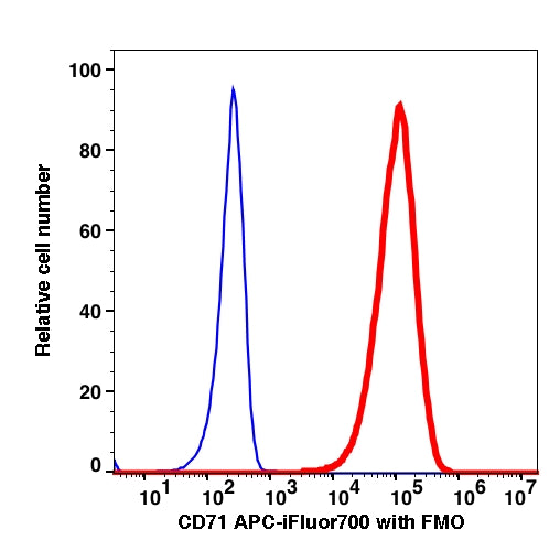 Live Jurkat cells stained with CD71 (OKT9) APC-iFluor700 (RED); Live Jurkat cells are used as FMO control (BLUE).