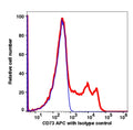 Lymphocytes-gated PBMCs stained with CD73 (AD2) APC (RED); Lymphocytes-gated PBMCs stained with mouse IgG1 APC isotype control (BLUE).