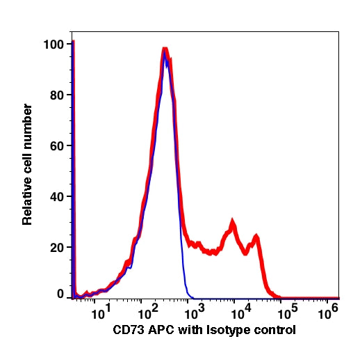 Lymphocytes-gated PBMCs stained with CD73 (AD2) APC (RED); Lymphocytes-gated PBMCs stained with mouse IgG1 APC isotype control (BLUE).