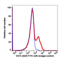 Lymphocyte-gated PBMCs stained with CD73 FITC (RED); Lymphocyte-gated PBMCs stained with mouse IgG1 FITC (BLUE).