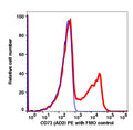 Lymphocyte-gated PBMCs stained with CD73 PE (RED); Lymphocyte-gated PBMCs FMO control (BLUE).