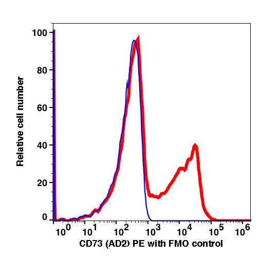 Lymphocyte-gated PBMCs stained with CD73 PE (RED); Lymphocyte-gated PBMCs FMO control (BLUE).