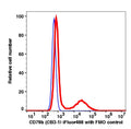 Lymphocytes-gated PBMCs stained with CD79b (CB3-1) iFluor488 (RED); Lymphocytes-gated PBMCs are used as FMO control (BLUE).