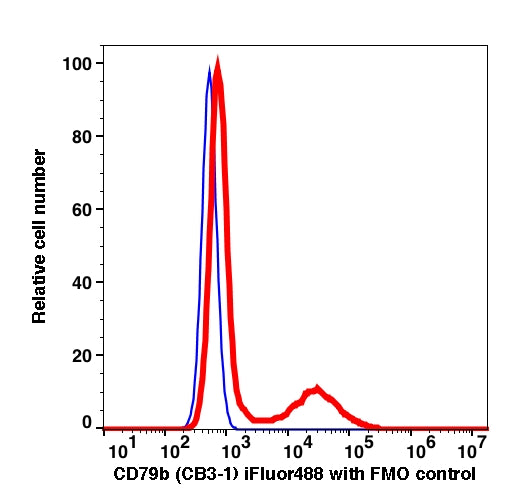 Lymphocytes-gated PBMCs stained with CD79b (CB3-1) iFluor488 (RED); Lymphocytes-gated PBMCs are used as FMO control (BLUE).